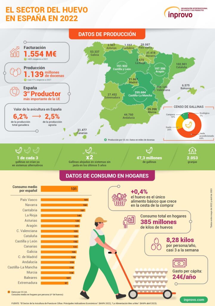 Principales magnitudes del sector avícola de puesta en España en el año 2022. 