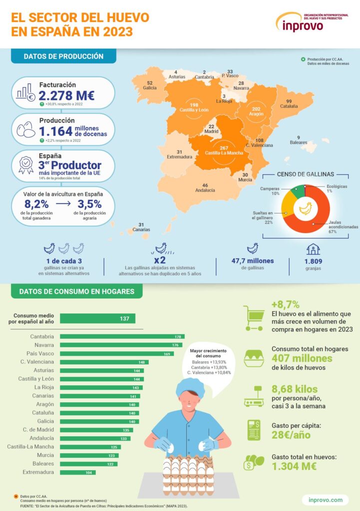 Principales magnitudes del sector avícola de puesta en España en el año 2023. 